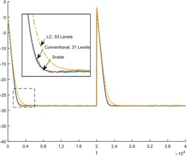 Fig. 4. The global MSD curves of the proposed algorithm, displayed with the label