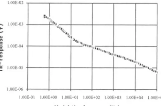 Figure 2.5.  IR-response versus modulation  frequency of SrTi0 3  substrate sample  064-01a measured at 0.25  rnA  bias currents