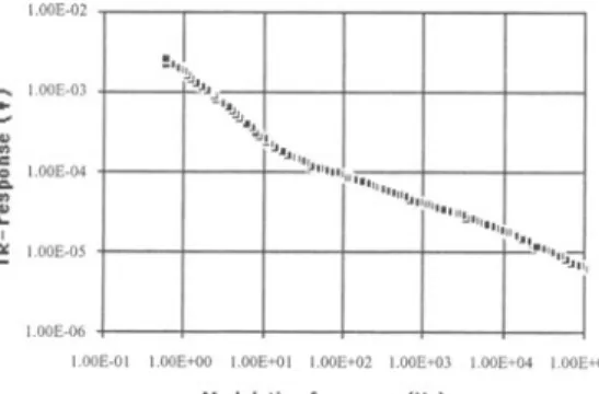 Figure 2.5.  IR-response versus modulation  frequency of SrTi0 3  substrate sample  064-01a measured at 0.25  rnA  bias currents