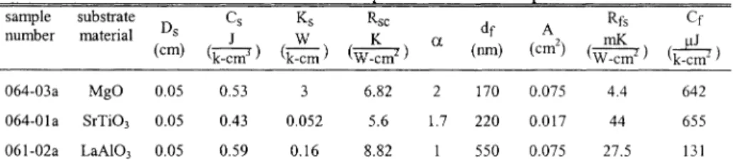 Table 3.1.  Dimensions and the obtained thennal Earameters of the samEles used in  the model