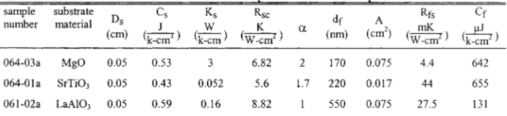 Table 3.1.  Dimensions and the obtained thennal Earameters of the samEles used in  the model