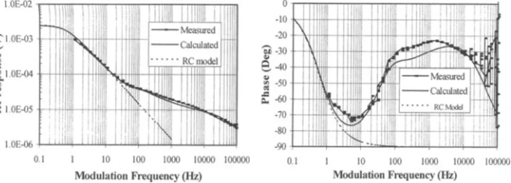 Figure 3.3.  Measured and calculated magnitude (left) and phase (right) ofresponse versus  modulation frequency  of the  LaAI0 3  substrate sample 061.02a at 80 K and  500  JlA bias current