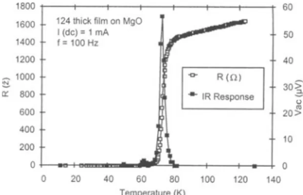 Figure  3.6.  Resistance and magnitude of the response versus temperature of a 100  /-lm  wide and 4mmx6mm total area thick film YBCO on MgO substrate sample
