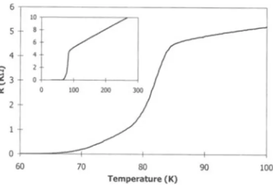 Figure 4.1.  R versus temperature of sample 064-02b at  100  IlA  bias curren! and 2  Klmin heating rate