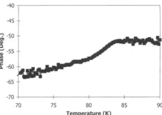 Figure 4.4.  The phase of the IR-response vs.  temperature of sample 064.02b at  20 Hz modulation frequency and 680  JlA dc bias current