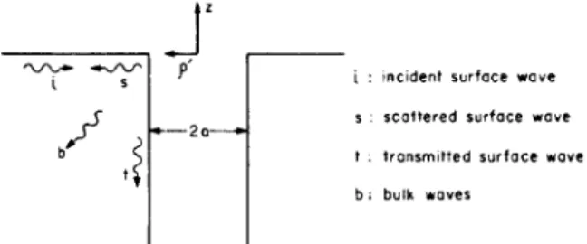 Fig. 4 .   Various wave  components  i n   SAW scattering  problem 