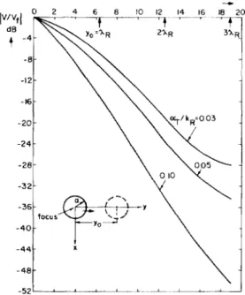 Fig.  5 .   Magnitude  of  normalized  transducer  output  voltage  a h   tunction  o f   axial position of cylinder  for  several a ,   jL,  values