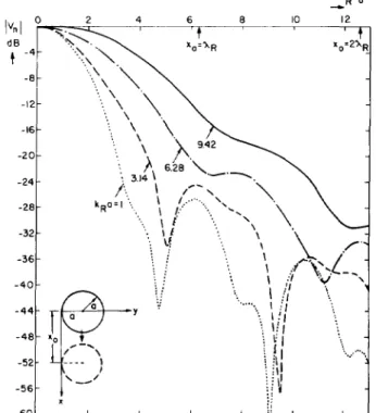 Fig.  7.  Magnitude  of  normalized  transducer  output  voltage  as  function  of  lateral  position  of  cylinder,  with  cylinder  radius  as  parameter