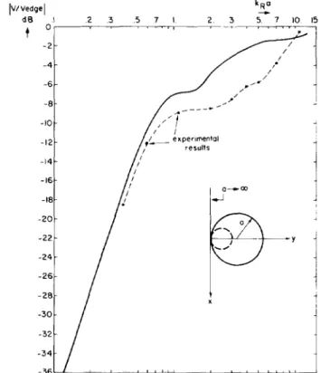 Fig.  8.  Variation  of  normalized  output  voltage  with  cylinder  radius.  x m / f  