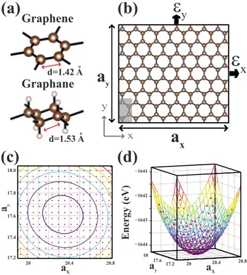 FIG. 1. 共Color online兲 共a兲 Schematic representation of the atomic structure of graphene and graphane