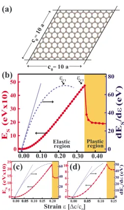 FIG. 2. 共Color online兲 2D graphane under uniform expansion. 共a兲 Initial atomic configuration in a 共10⫻10兲 supercell treated with periodic boundary condition