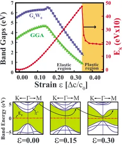 FIG. 3. 共Color online兲 The variation in energy band gaps with 共2D兲 uniform expansion. The band gaps obtained both from GGA 共green triangles兲 and G o W o 共blue squares兲 calculations increase with increasing strain up to