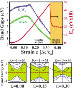 FIG. 3. 共Color online兲 The variation in energy band gaps with 共2D兲 uniform expansion. The band gaps obtained both from GGA 共green triangles兲 and G o W o 共blue squares兲 calculations increase with increasing strain up to