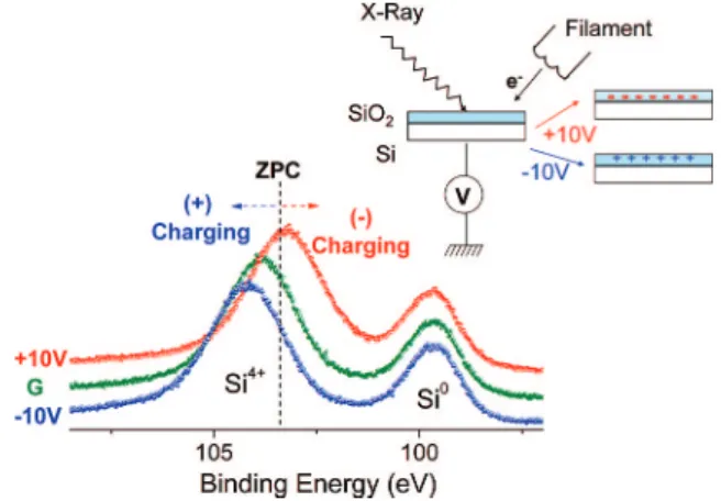 Figure 1 . Si2p region of the XPS spectrum of a silicon sample containing ca. 5 nm oxide layer recorded: when the sample is grounded (olive), under -10 V (blue) and +10 V (red) external bias