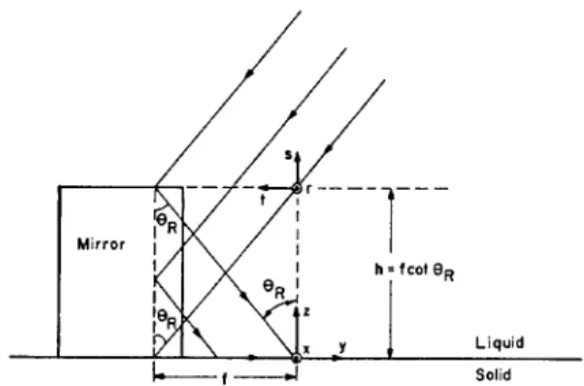 Figure  1:  Description of  the coordinates used  in  the formulation. 