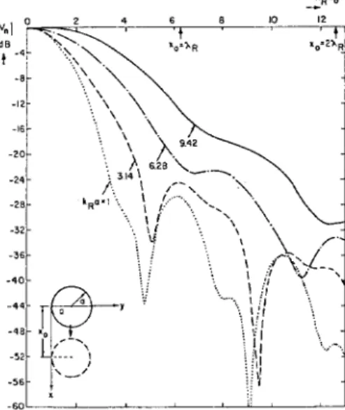 Figure  3:  Normalized  transducer  output  voltage  as  a  function  of  the  axial position of  the cylinder for  several  a T / k R   values