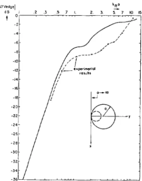 Figure  5:  Variation  of  the  output  voltage  with  the  cylinder  radius. 