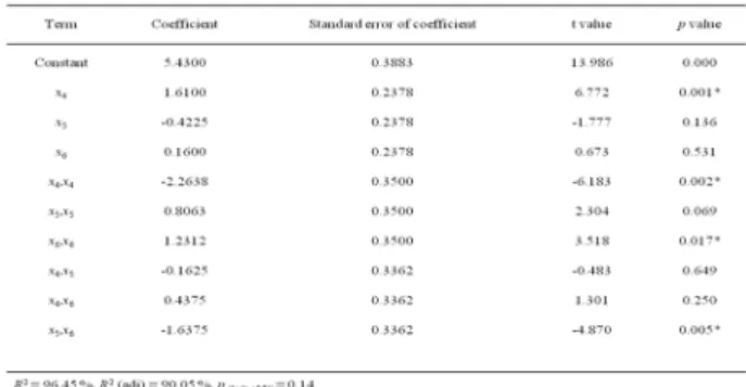 Table 3 shows the regression coefficients of the  2 nd  optimization model and the p values