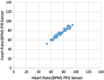 Fig. 5. Scatter plot of the PIR sensor and the industry standard PPG sensor RHR values.