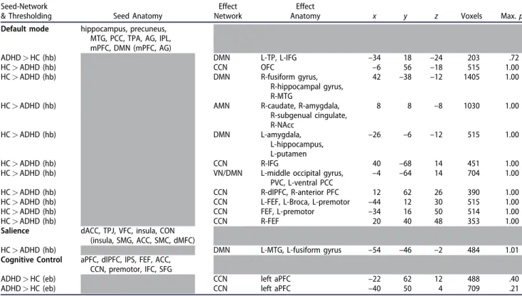 Table 2. Results of the meta-analysis of resting-state functional connectivity in children and adolescents with ADHD.