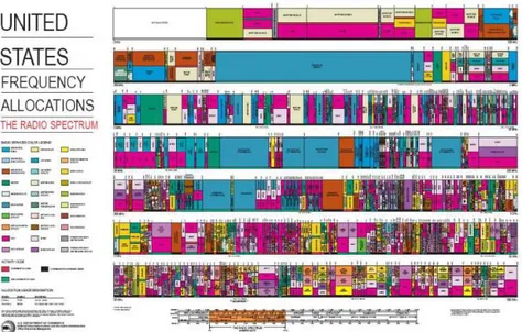 Figure 1.1: The NTIA’s frequency allocation chart [1].