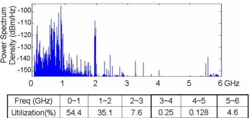 Figure 1.2: Measurement of 0-6 GHz spectrum utilization in downtown Berkeley, CA [2].
