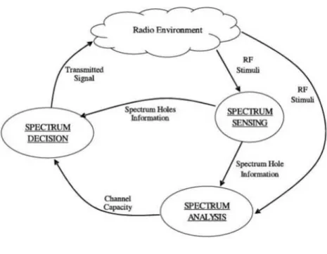 Figure 1.4: Cognitive cycle [3].