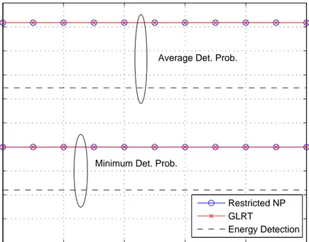 Figure 4.2: Detection probability versus λ for the three approaches for a = 0.5, b = 1, σ n2 = 0.5, N = 1 and α = 0.1.