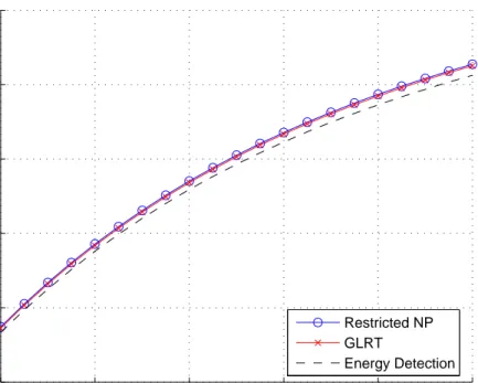 Figure 4.3: Detection probability versus θ for the three approaches for a = 0.5, b = 1, σ n2 = 0.5, N = 5 and α = 0.1