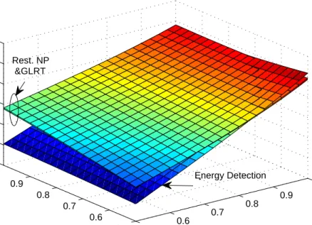 Figure 4.6: Detection probability versus θ 11 and θ 12 for the three approaches for σ 2 n = 0.5, N = 1 and α = 0.2