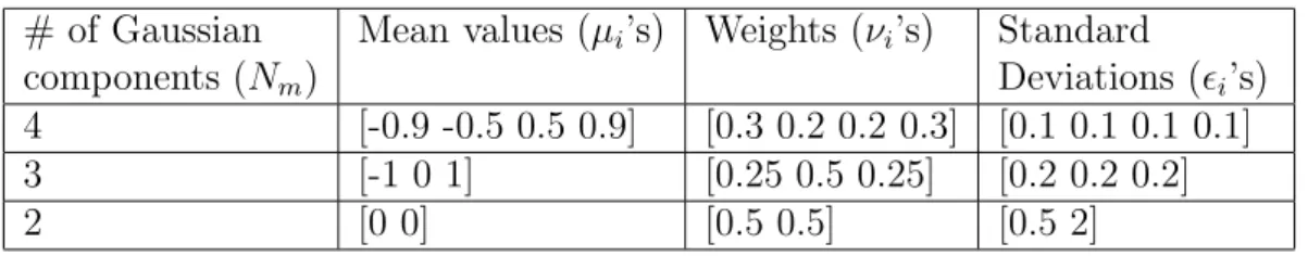 Table 4.1: Gaussian mixture noise parameters.