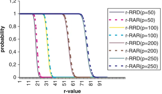 Fig. 2 Empirical probability of unsatisfactory performance using normally distributed objective function coefficients as a function of r