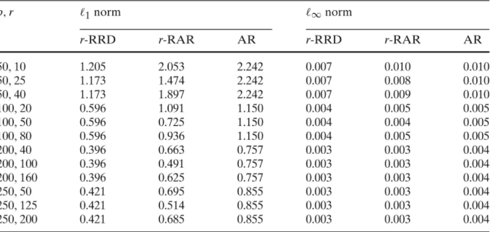 Table 1  1 and  ∞ norms of error vectors for three different robustness criteria averaged over 50 uncertain problems tested against 500 normally distributed randomly generated instances