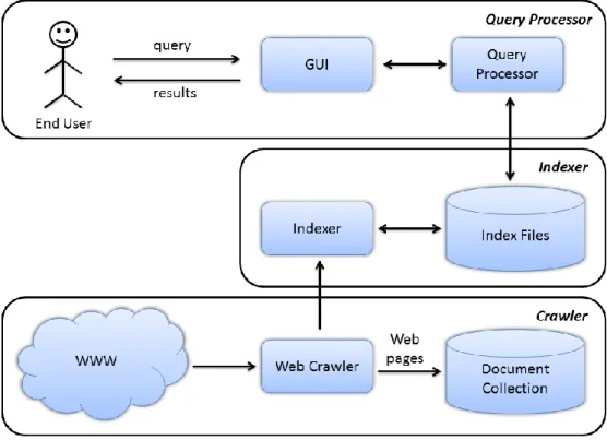 Figure 1.1: General architecture of a web search engine. 
