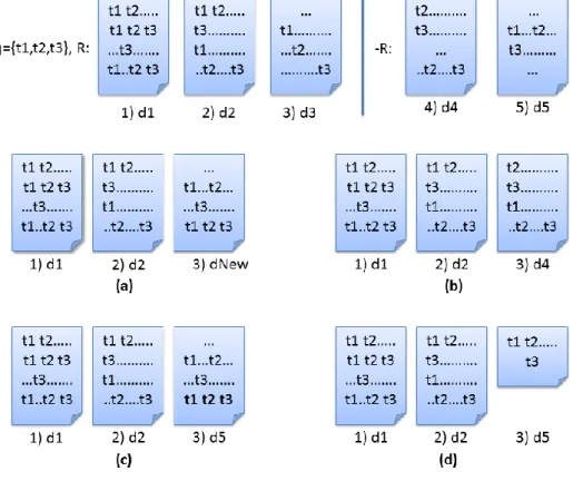 Figure  2.3:  Example  staleness  scenarios  that  depend  on  document  additions/updates for documents not appearing in the result set (R)