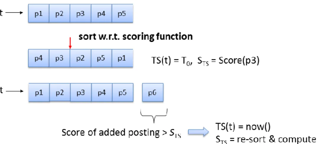 Figure 3.3: Score-based term TS update policy 