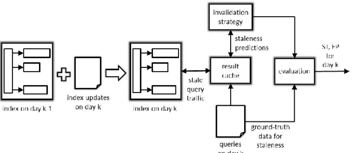Figure 4.1: The simulation framework used (S. Alici, I. S. Altingovde, R. Ozcan,  B. B