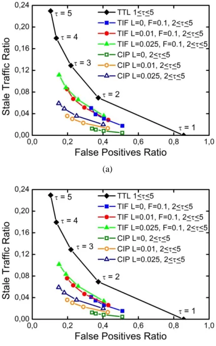 Figure 4.3: ST vs. FP for TIF: (a) frequency-based term TS update policy and (b)  score-based  term  TS  update  policy  (S