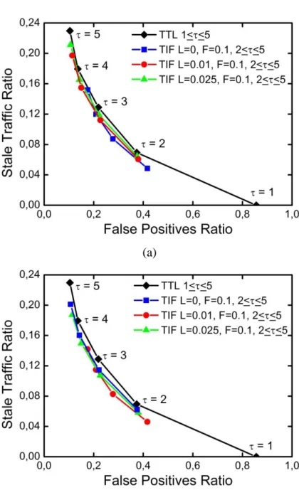Figure 4.4: ST vs. FP for TIF when M = 2: (a) frequency-based term TS update  policy and (b) score-based term TS update policy (S