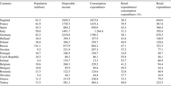 Table 3 shows that the share of FDI inflows in wholesale and retail trade, among other sectors, peaked in 2008