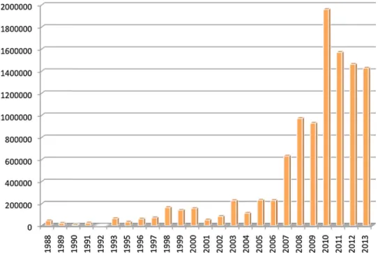 Fig. 2. Total gross leasable area (m 2 ) of shopping centres in Turkey by year.