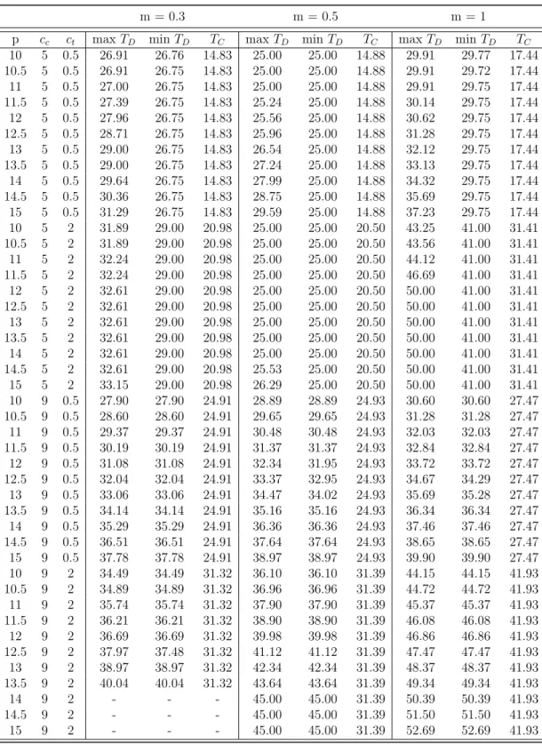 Table 6.2: Total transportation costs for m ∈ {0.3, 0.5, 1}.