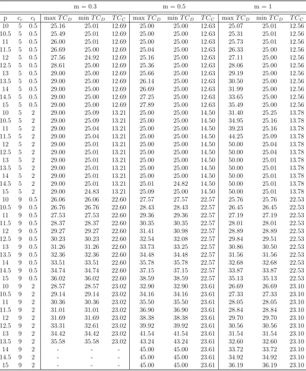 Table 6.3: Total transportation costs for consumers for m ∈ {0.3, 0.5, 1}.