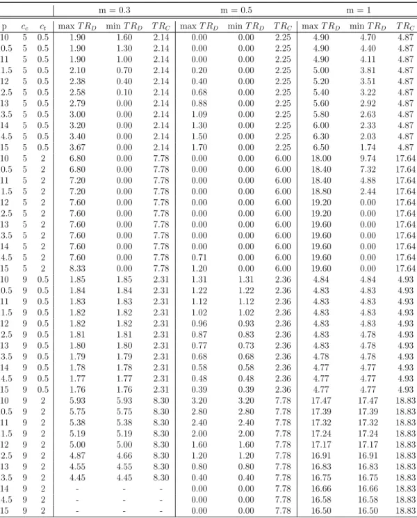 Table 6.4: Total transportation costs for replenishment for m ∈ {0.3, 0.5, 1}.