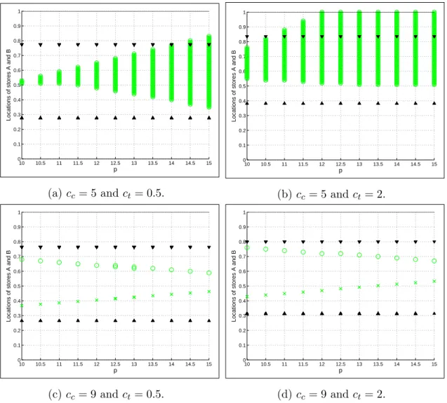 Figure 6.3: Locations in the centralized and decentralized systems when m = 1 and λ = 10