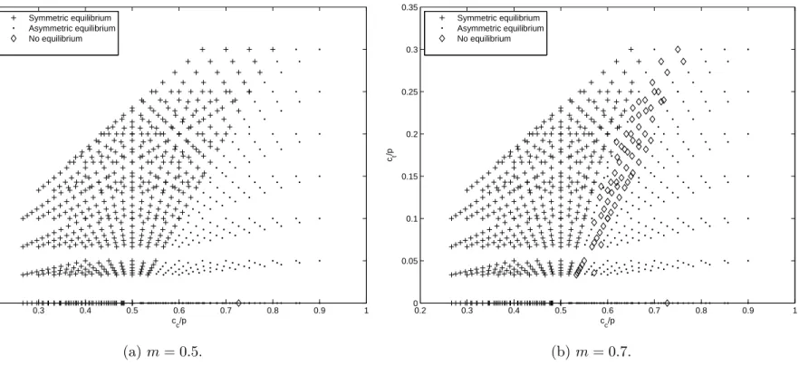 Figure 6.4: Types of equilibria for various parameter ratios when m = 0.5 and m = 0.7, respectively.