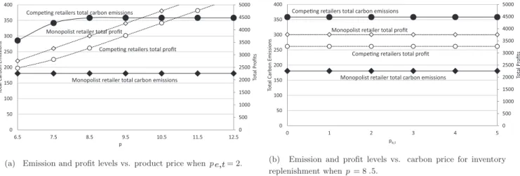 Fig. 4. Emission and proﬁt levels when m = 0 . 5 and p  e,c  = 2 . In each instance the monopolist retailer locations yield the minimum achievable emission level