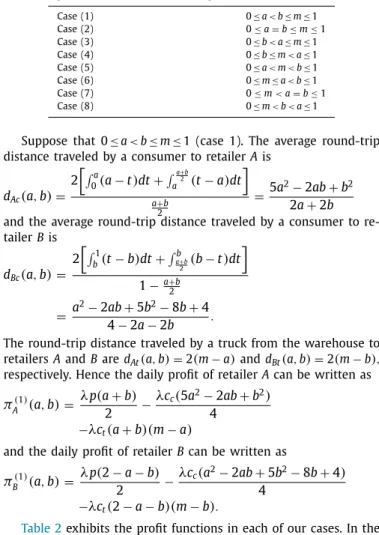 Table 2 exhibits the proﬁt functions in each of our cases. In the remainder of the paper we use the proﬁt functions in Table 2 to analyze the retail location problem