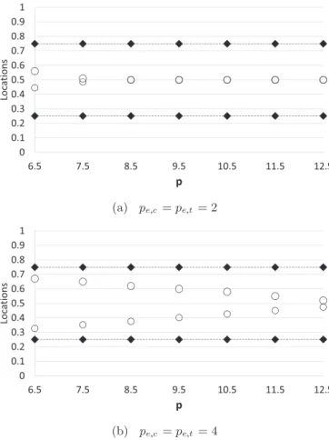 Fig. 2. Locations vs. carbon price for consumer travels when m = 0 . 5 . Each symbol 
