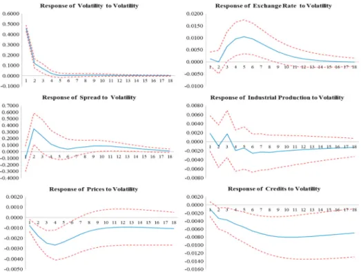 Figure 8. Post-2002-Era estimates with one-standard-deviation conﬁdence bands.